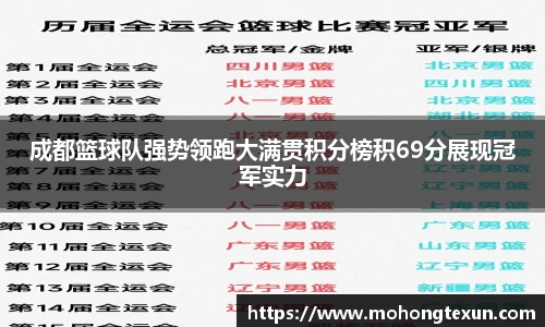 成都篮球队强势领跑大满贯积分榜积69分展现冠军实力